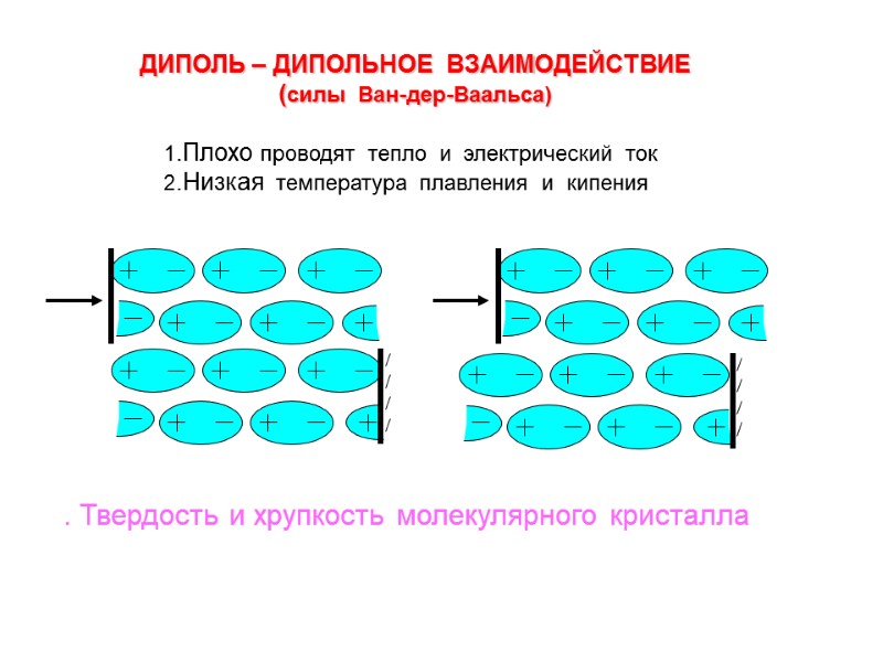 . Твердость и хрупкость молекулярного кристалла ДИПОЛЬ – ДИПОЛЬНОЕ  ВЗАИМОДЕЙСТВИЕ (силы  Ван-дер-Ваальса)